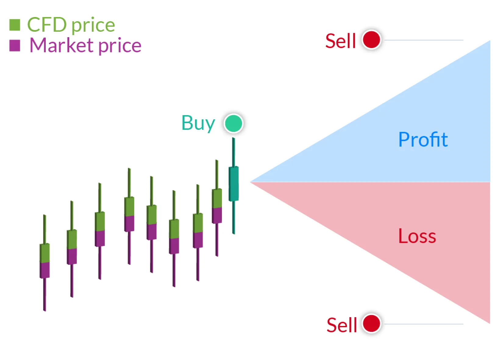 CFD Trading